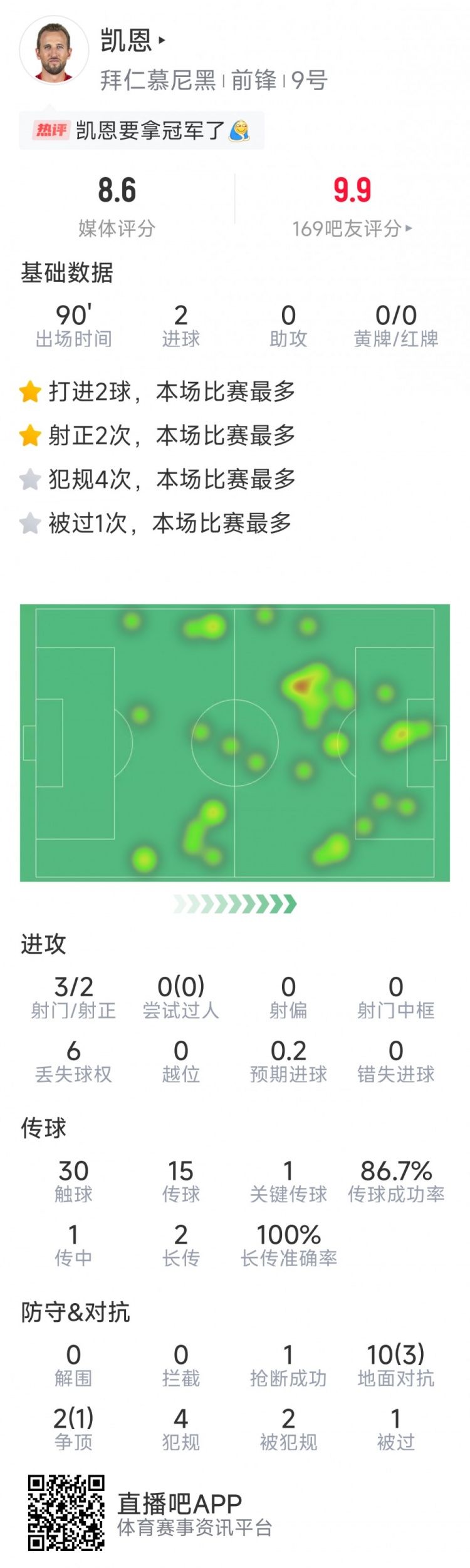  凱恩本場數(shù)據(jù)：梅開二度，3射2正，1次關鍵傳球，評分8.6分