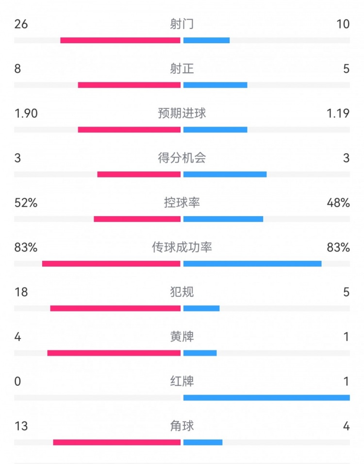  十人巴薩1-0本菲卡：射門10-26，射正5-8，犯規(guī)5-18，角球4-13