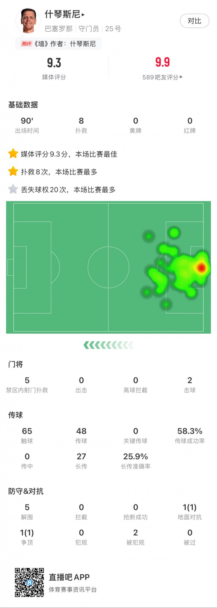  什琴斯尼本場數(shù)據(jù)：8次撲救，5次解圍，2次擊球