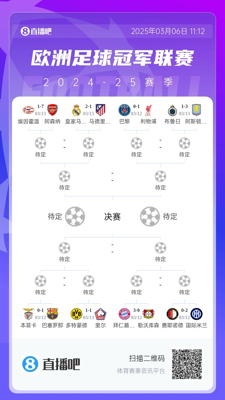  三英戰(zhàn)馬德里？英超3隊首回合全勝，槍手已穩(wěn)&維拉紅軍占先機(jī)