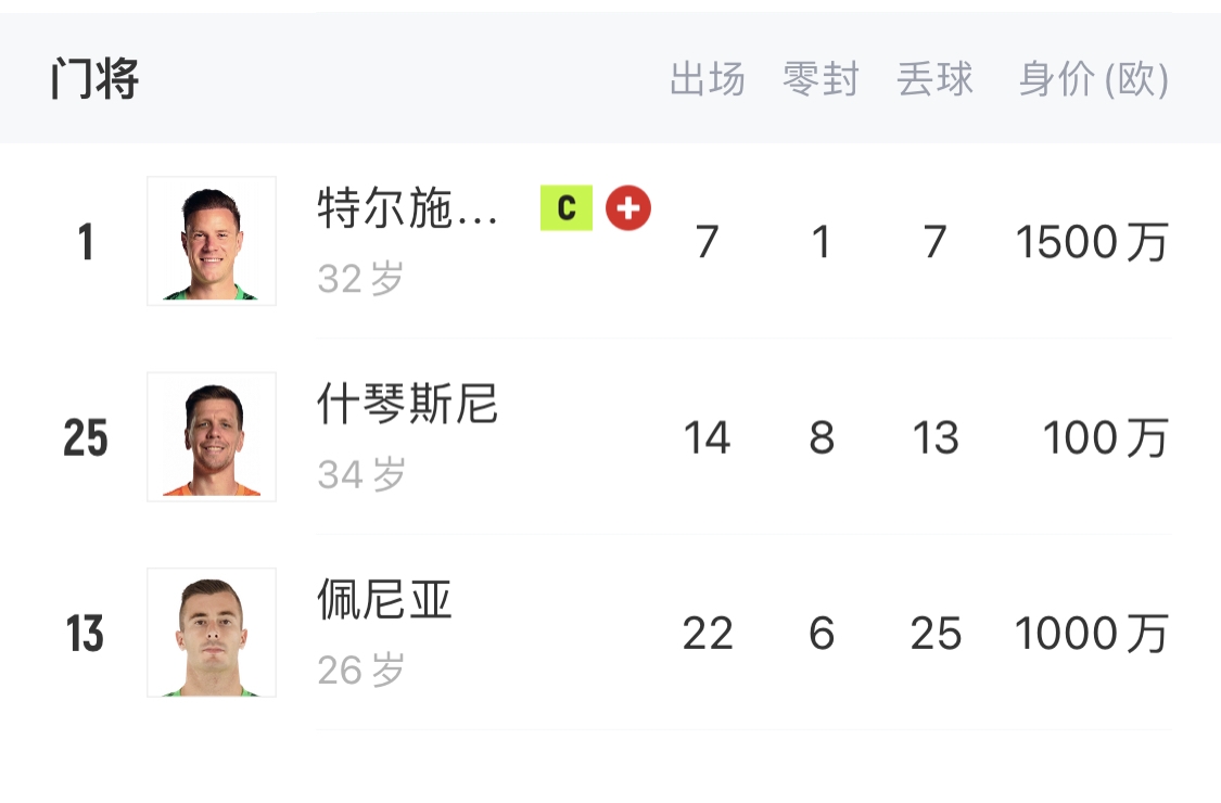  如何抉擇？一門特獅32歲，佩尼亞26歲，34歲什琴斯尼合同6月到期