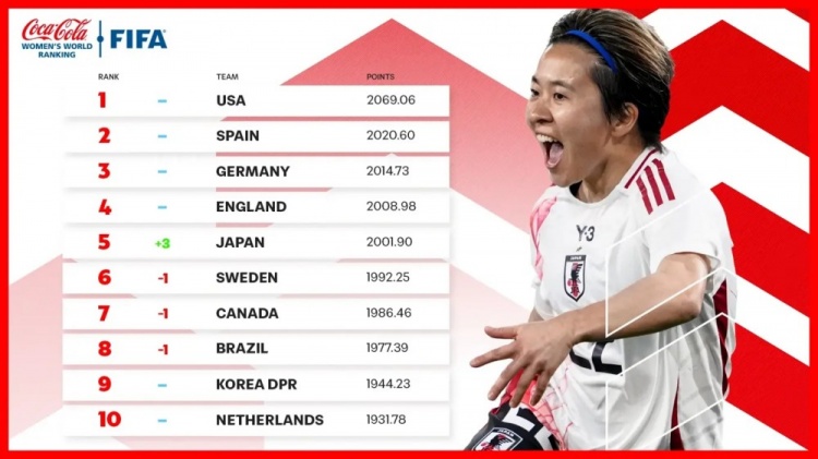  新一期女足排名：中國女足仍列第17、日本升至第5、美國居首