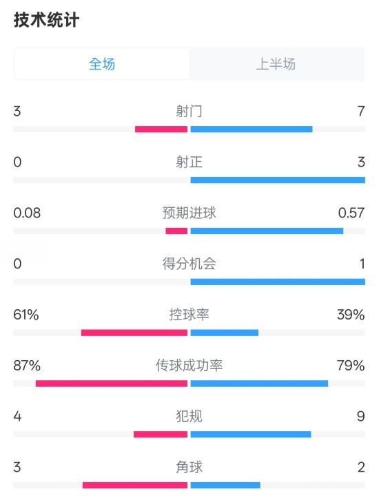  皇社半場0-0曼聯數據：射門3-7，射正0-3，控球率61%-39%
