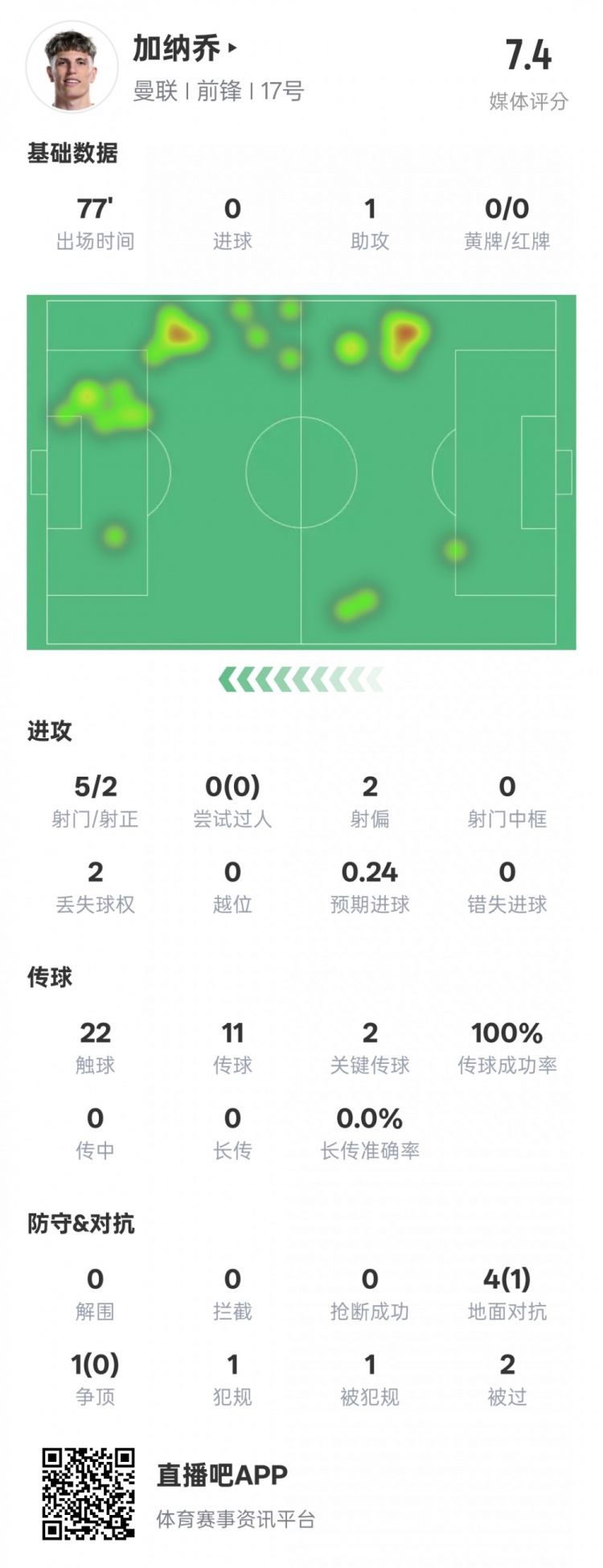  加納喬本場數(shù)據(jù)：1助攻2關(guān)鍵傳球&傳球成功率100%，評分7.4