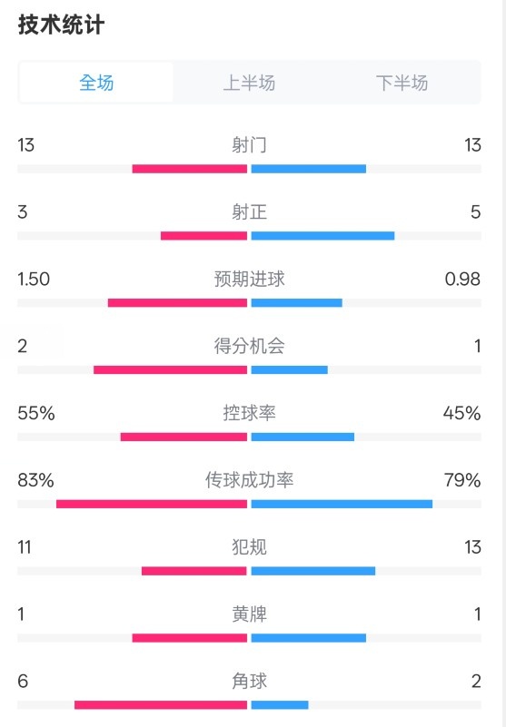  皇社1-1曼聯(lián)全場數(shù)據(jù)：射門13-13，射正3-5，控球率55%-45%