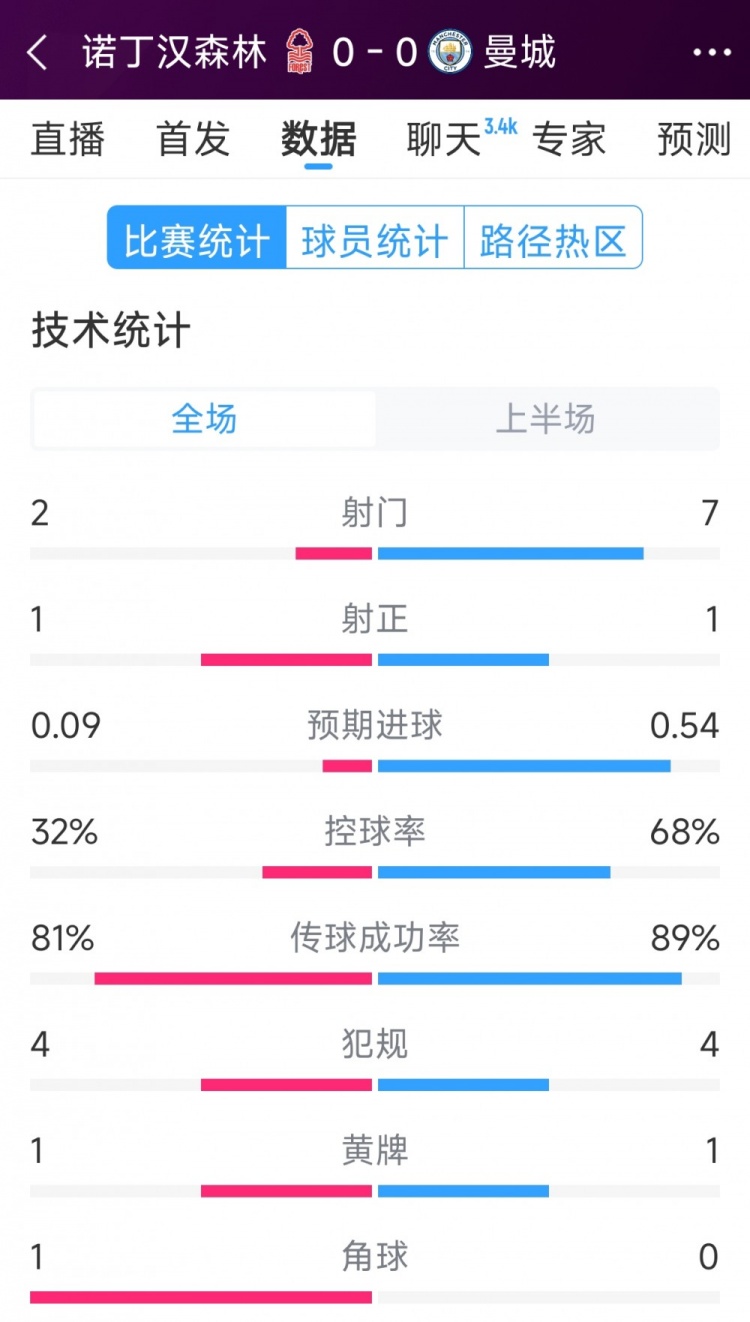  互交白卷，曼城vs諾丁漢森林半場(chǎng)數(shù)據(jù)：射門(mén)7-2，射正1-1