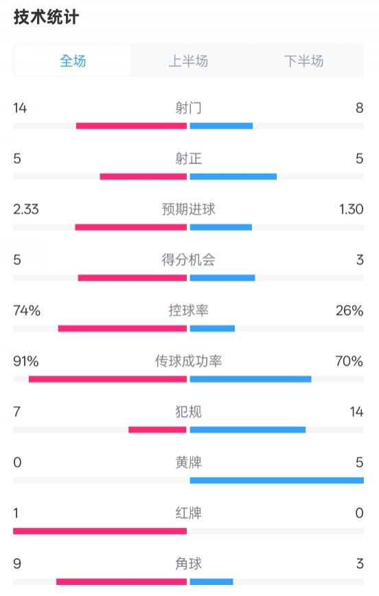  拜仁2-3波鴻全場數(shù)據(jù)：射門14-8，射正5-5，控球74%-26%，紅牌1-0