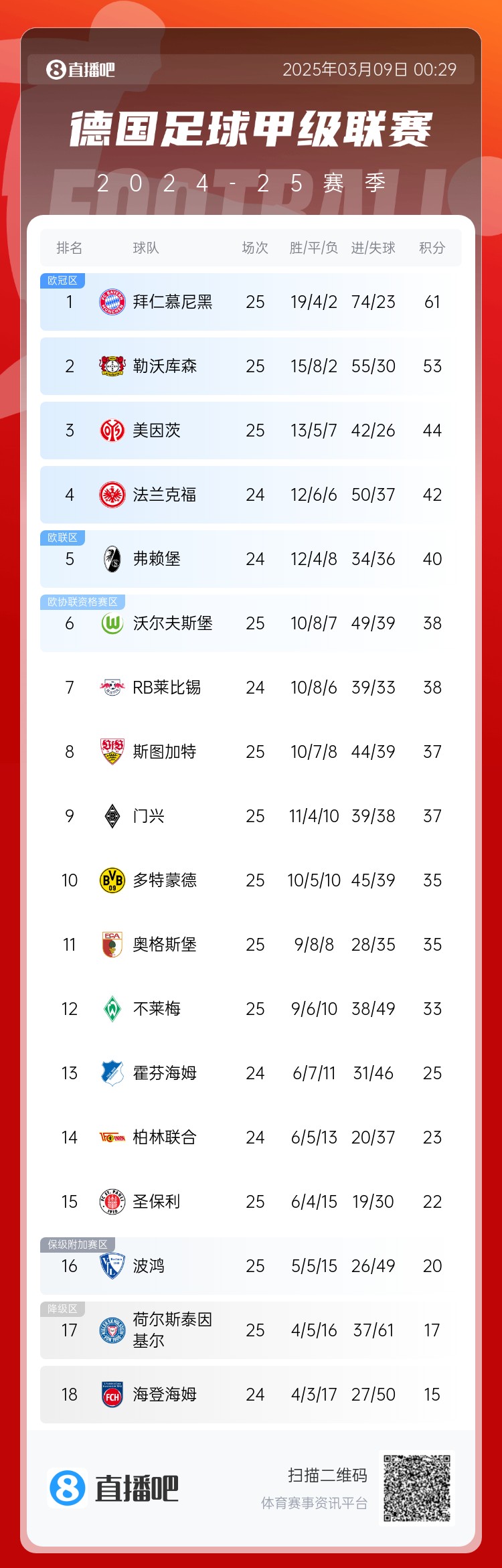  集體翻車！德甲積分榜：拜仁仍居榜首，藥廠落后8分第2，多特第10