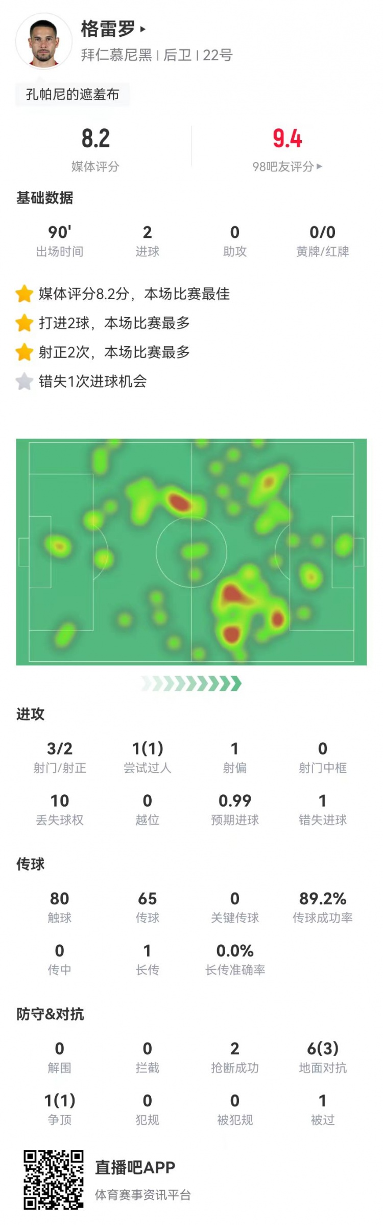  格雷羅本場3射2正進2球+1失良機 7對抗4成功，8.2分全場最高