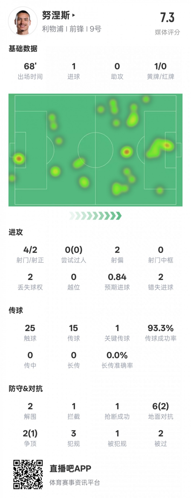  努涅斯本場數(shù)據(jù)：1進球1關(guān)鍵傳球2錯失進球機會，評分7.3