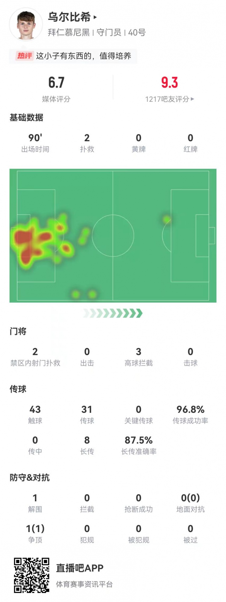  烏爾比希德甲首秀數(shù)據(jù)：2撲救&被打進(jìn)3球，8長傳7成功，獲評6.7分