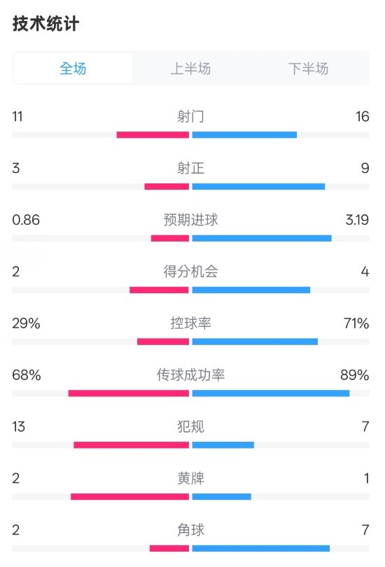  萊切2-3米蘭全場數(shù)據(jù)：射門11-16，射正3-9，控球率29%-71%