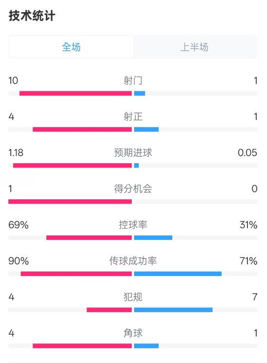  切爾西半場0-0萊斯特城數(shù)據(jù)：射門10-1，射正4-1，控球率69%-31%
