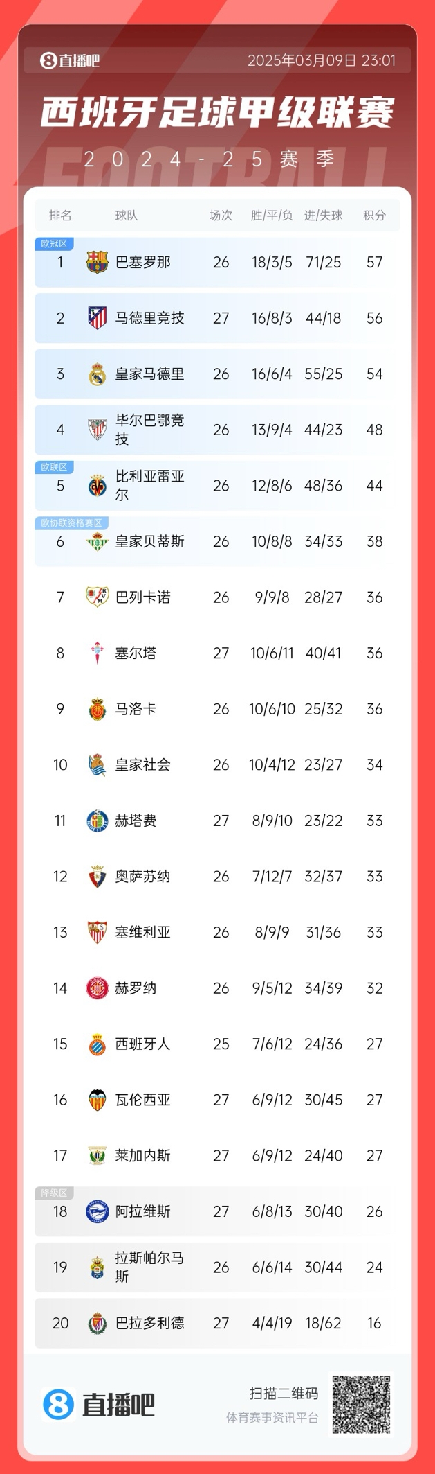  馬競掉隊(duì)？西甲積分榜：馬競爆冷無緣登頂，先賽暫領(lǐng)先皇馬2分