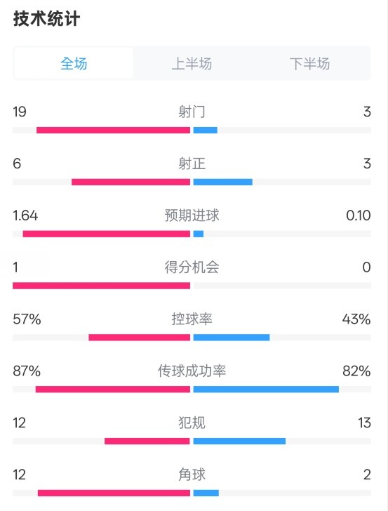  占優(yōu)！切爾西1-0藍(lán)狐數(shù)據(jù)：射門19-3，射正6-3，控球率57%-43%