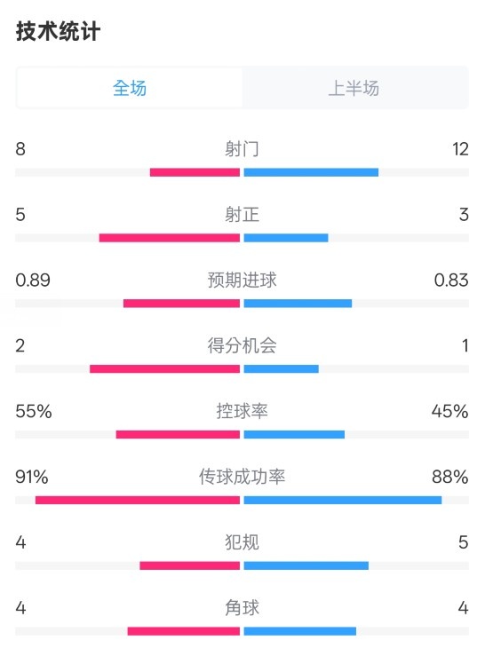  皇馬半場2-1巴列卡諾數(shù)據(jù)：射門8-12，射正5-3，控球率55%-45%