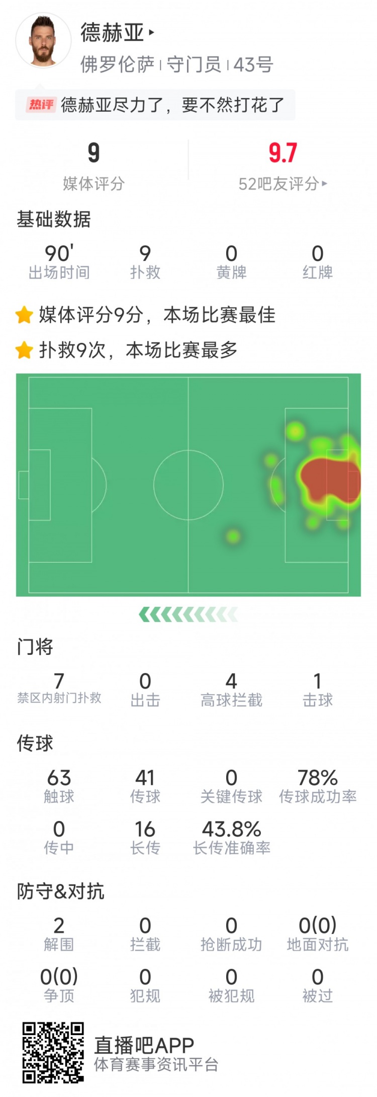  盡力局！德赫亞本場貢獻(xiàn)9次撲救，難阻球隊1-2不敵那不勒斯