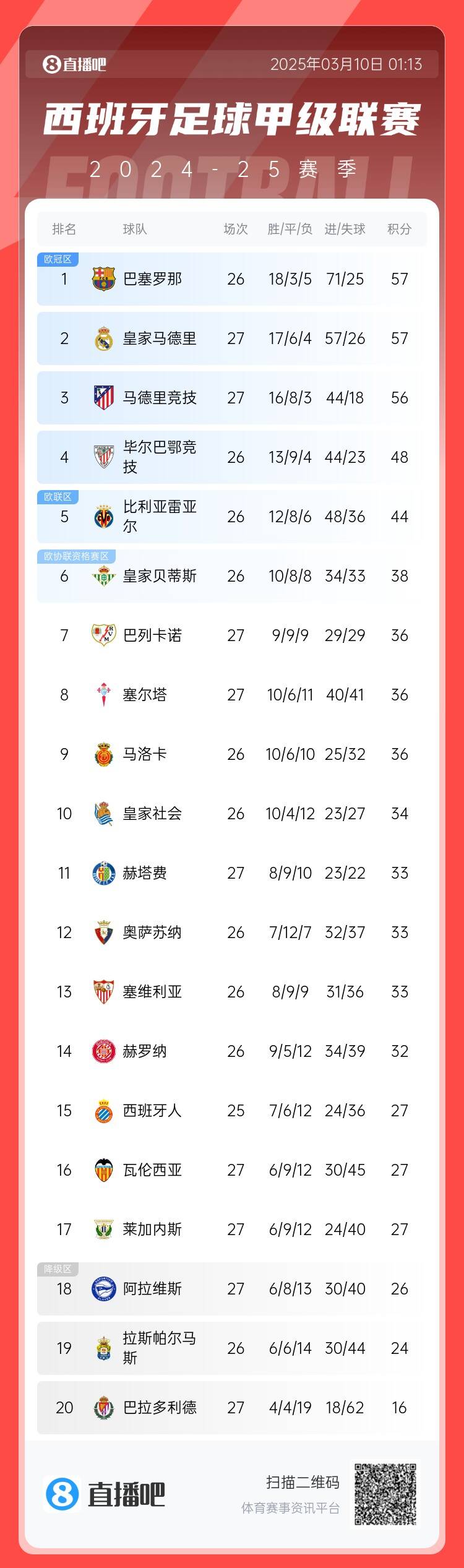  西甲積分榜：皇馬先賽積分追平巴薩，馬競輸球落后榜首1分居第三