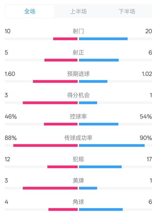  皇馬2-1巴列卡諾數(shù)據(jù)：射門10-20，射正5-6，控球率46%-54%