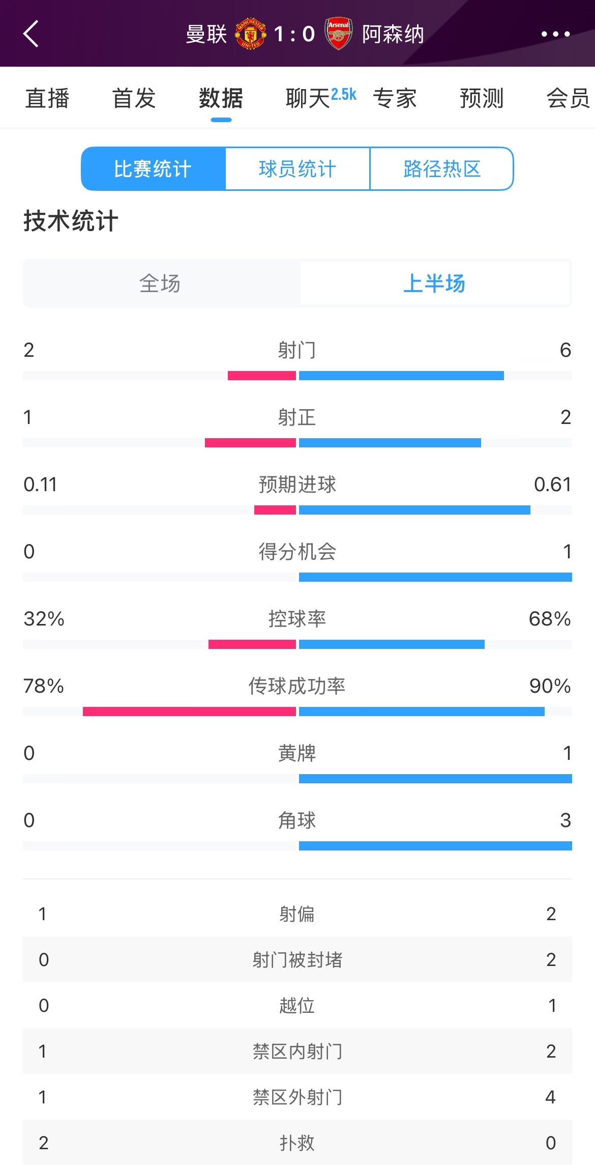  曼聯(lián)1-0阿森納半場數(shù)據(jù)：曼聯(lián)僅1射正即進(jìn)球，阿森納6射2正
