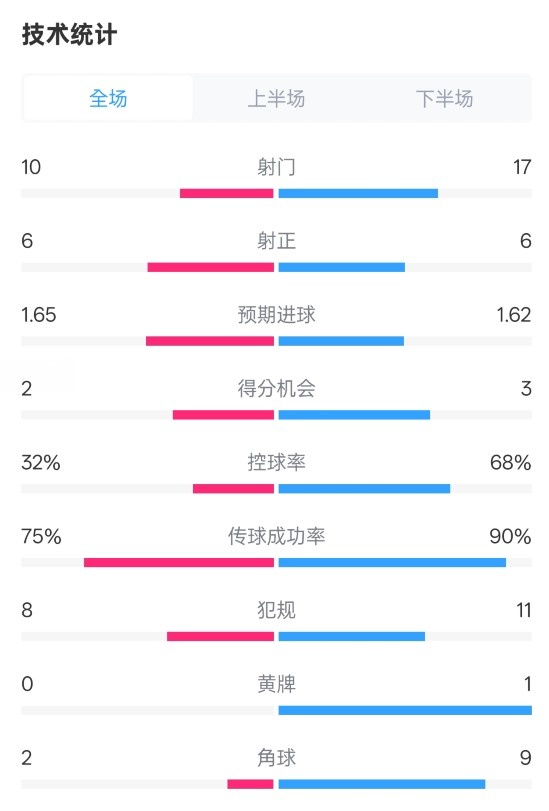  曼聯(lián)1-1阿森納全場數(shù)據(jù)：射門10-17，射正6-6，控球率32%-68%