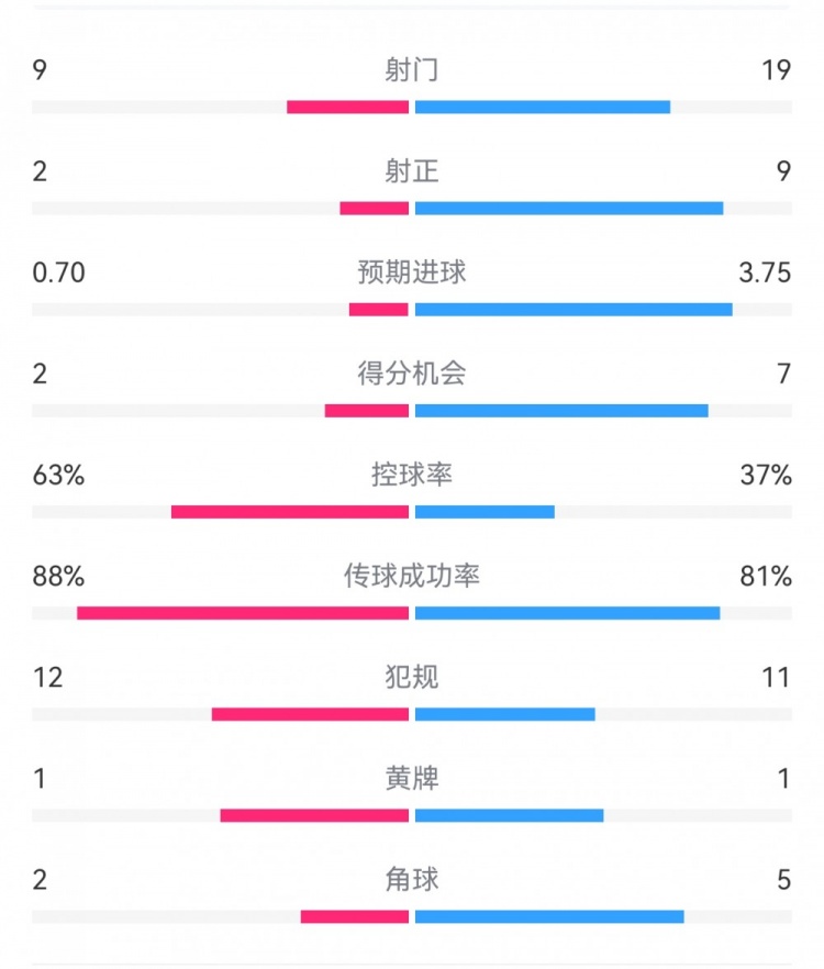  尤文0-4亞特蘭大：射門(mén)9-19，得分機(jī)會(huì)2-7，預(yù)期進(jìn)球0.70-3.75