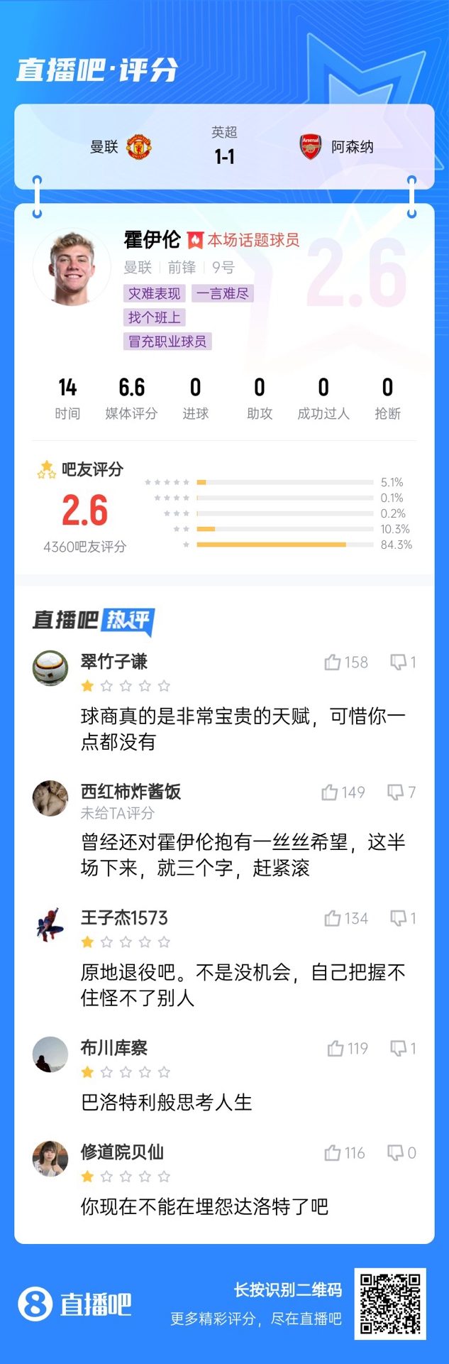  6000萬(wàn)身價(jià)3個(gè)月0球！霍伊倫被打2.6分：思考人生，沒球商 趕緊滾