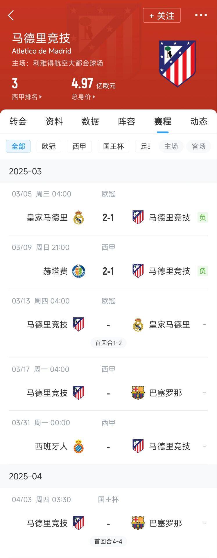  心累…??馬競魔鬼賽程連吃2敗，之后4場3戰(zhàn)：皇馬+巴薩+巴薩