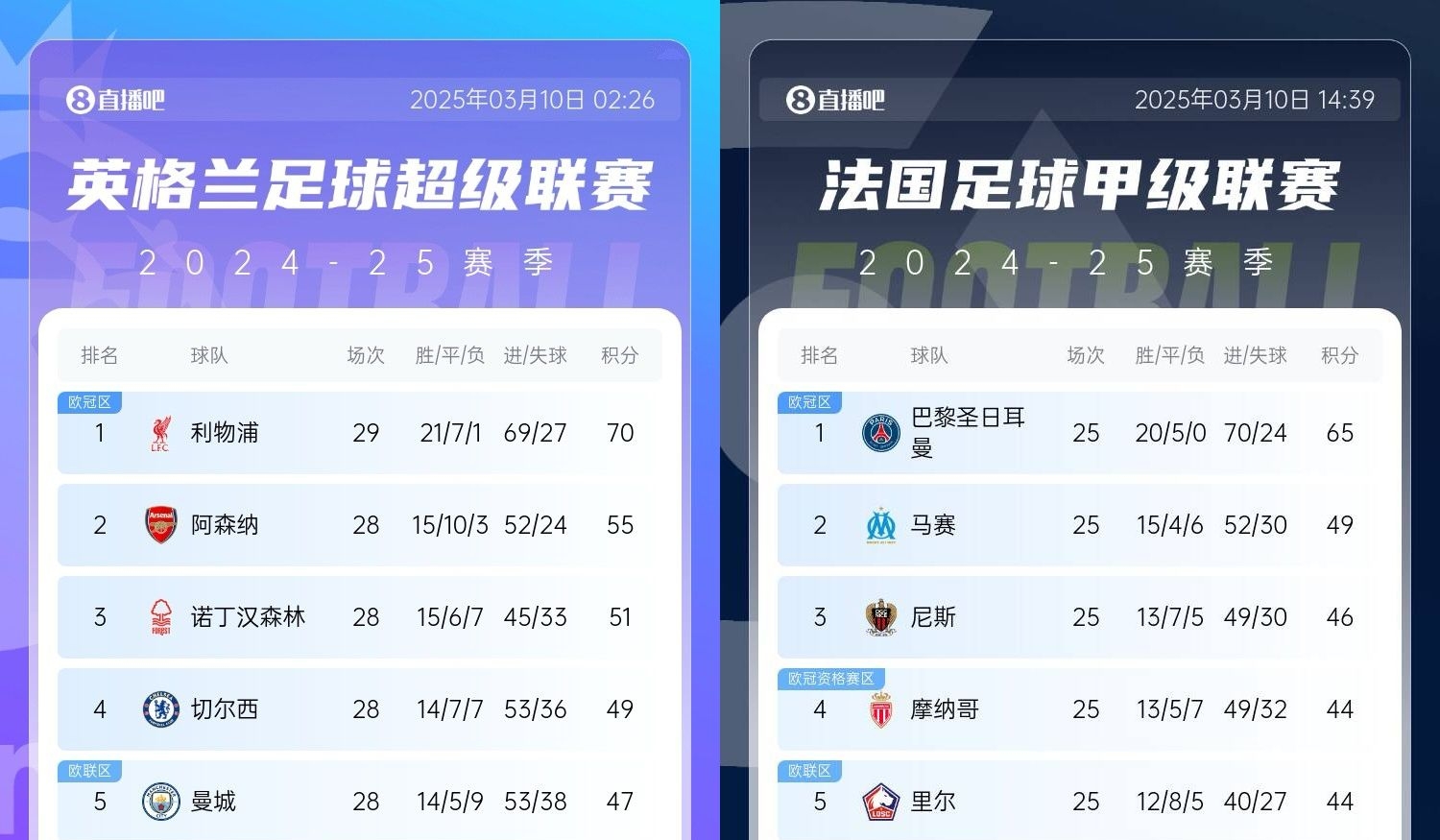  還有高手？槍手掉鏈子紅軍15分領(lǐng)跑，馬賽等隊(duì)掉鏈子巴黎16分領(lǐng)跑