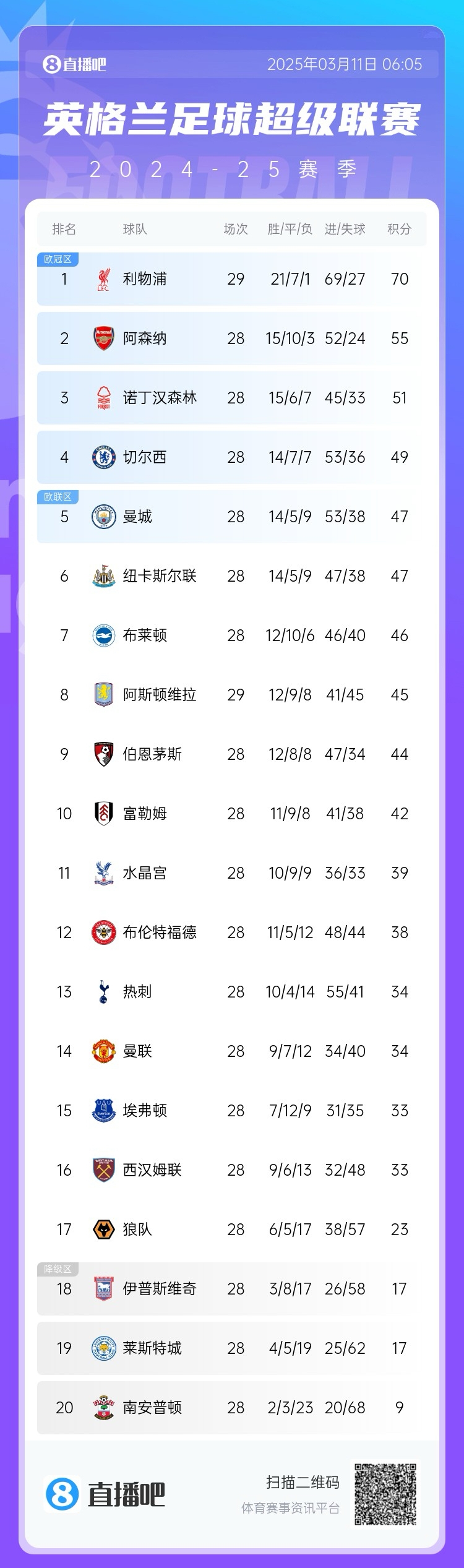  爭四白熱化！英超積分榜：紐卡積分追平曼城，第4至第10只差7分