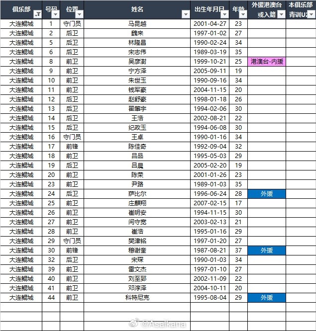  2025中甲聯(lián)賽各參賽隊(duì)球員名單（自整理，非官方） ???