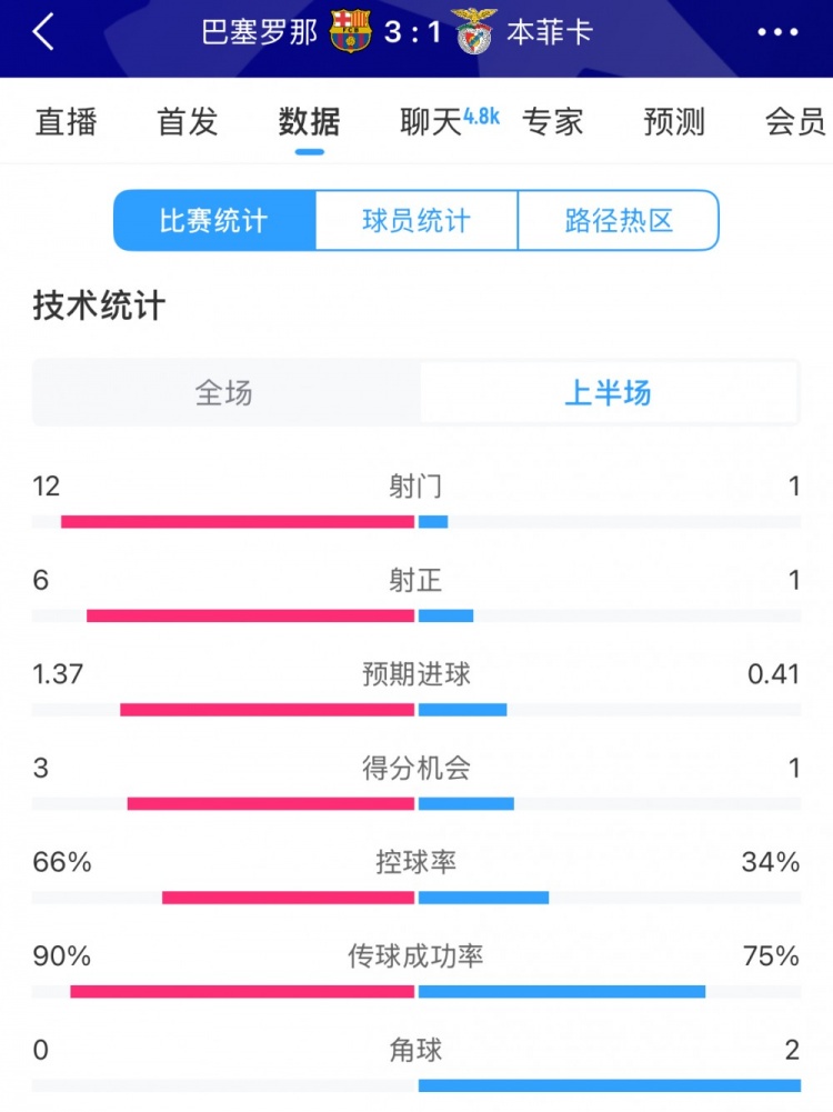  巴薩vs本菲卡半場(chǎng)數(shù)據(jù)：射門12-1，射正6-1，控球率66%-34%