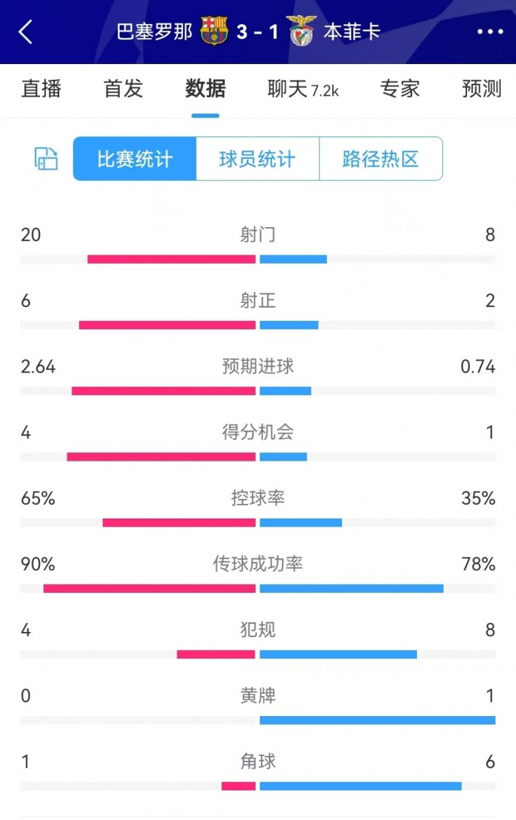  巴薩vs本菲卡數(shù)據(jù)：射門20-8、射正6-2、得分機(jī)會4-1、角球1-6