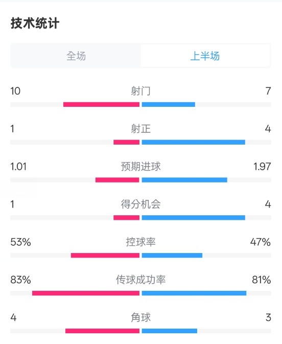  利物浦半場(chǎng)0-1巴黎數(shù)據(jù)：射門10-7，射正1-4，犯規(guī)5-0