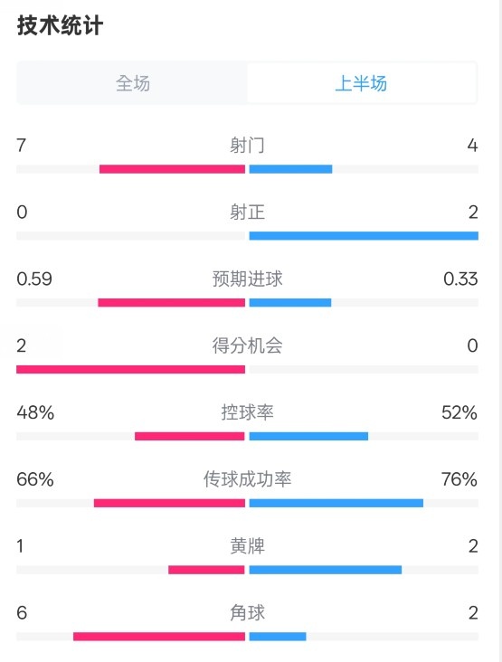  藥廠半場(chǎng)0-0拜仁數(shù)據(jù)：射門7-4，射正0-2，控球率48%-52%