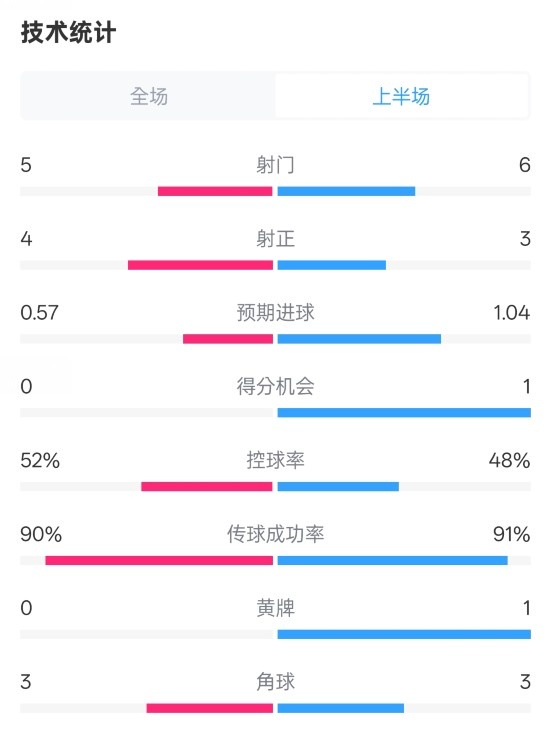  國米半場1-1費耶諾德數(shù)據(jù)：射門5-6，射正4-3，控球率52%-48%