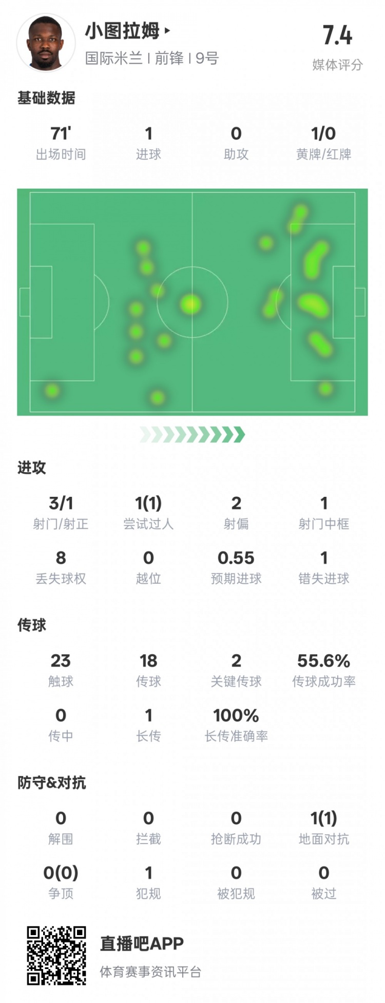  小圖拉姆本場數(shù)據(jù)：1進球2關(guān)鍵傳球1錯失進球機會，評分7.4