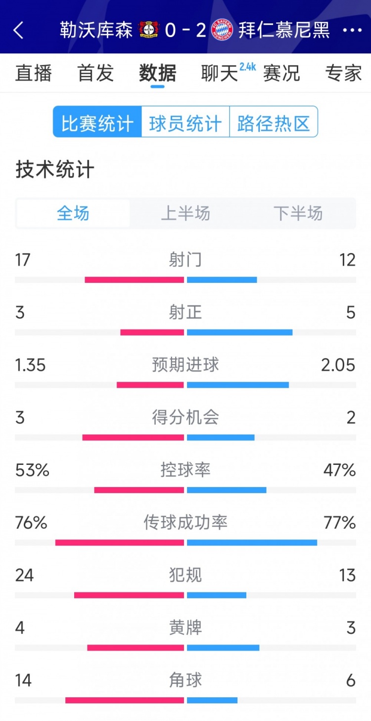  效率致勝，拜仁2-0勒沃庫森全場(chǎng)數(shù)據(jù)：射門12-17，射正5-3