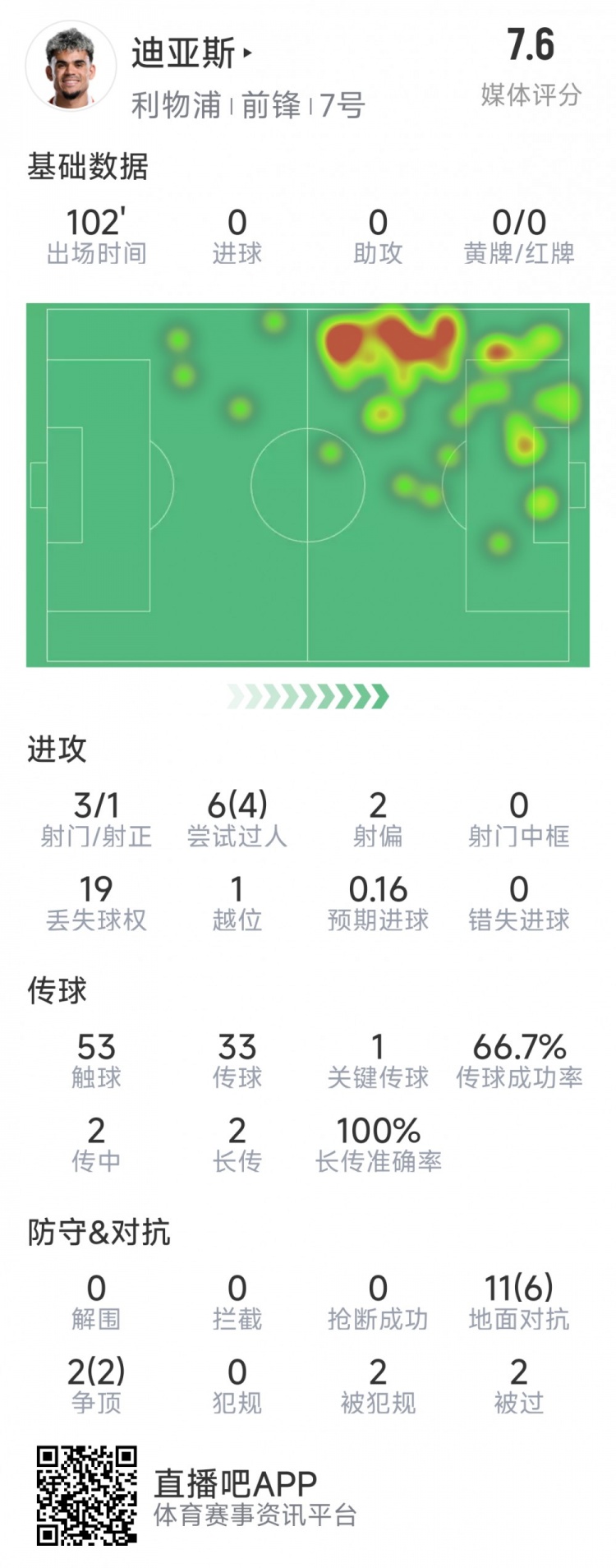  迪亞斯本場數(shù)據(jù)：3射1正，6次過人4次成功，1次關(guān)鍵傳球