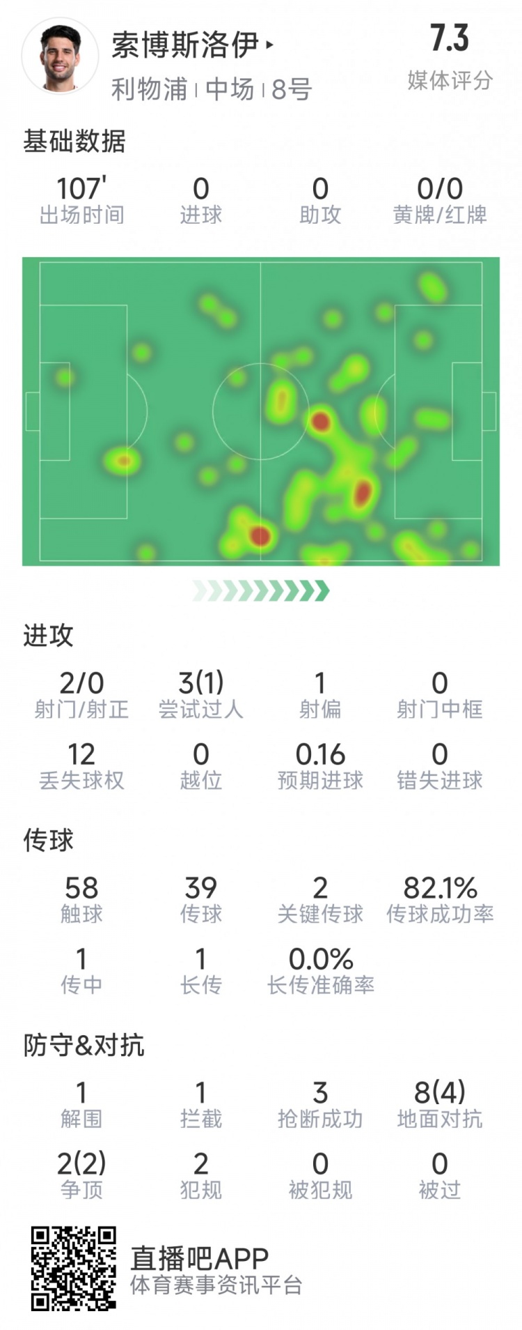  索博斯洛伊本場數(shù)據(jù)：2次射門，3次搶斷，10次對抗6次成功