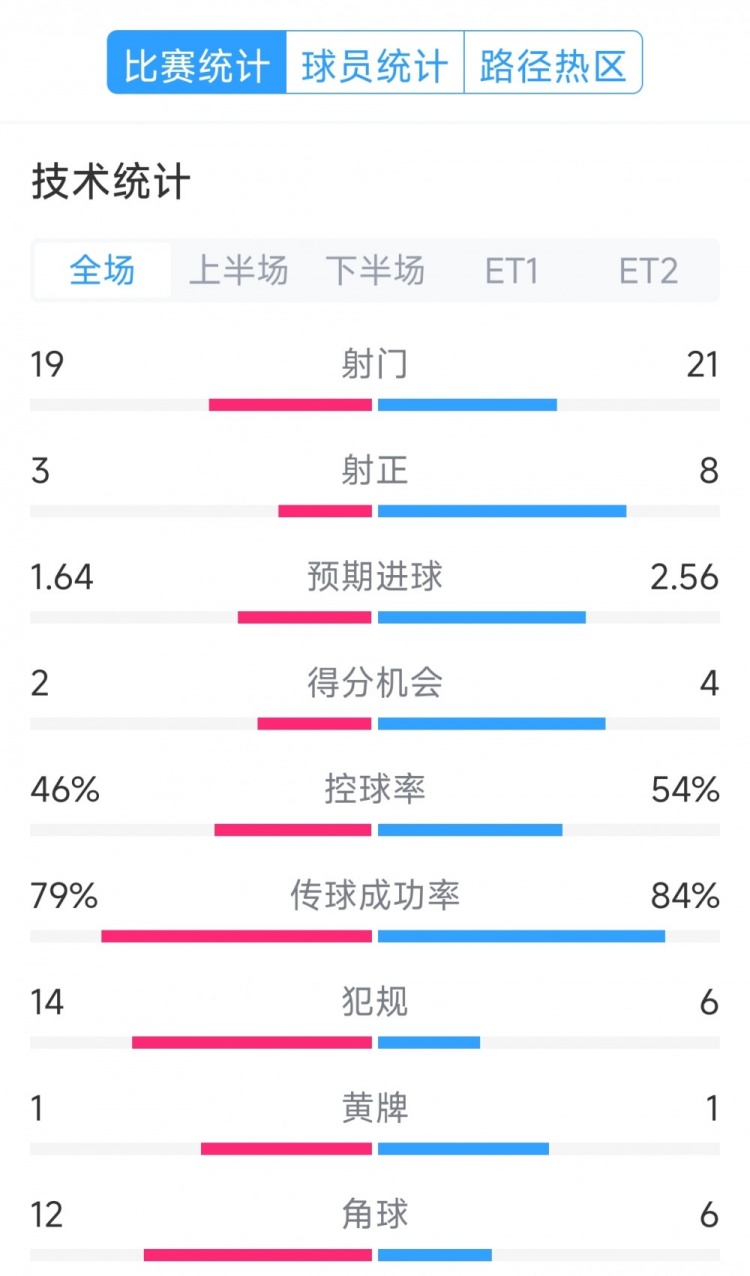  點(diǎn)球決勝，利物浦vs巴黎120分鐘比賽數(shù)據(jù)：射門19-21，射正3-8