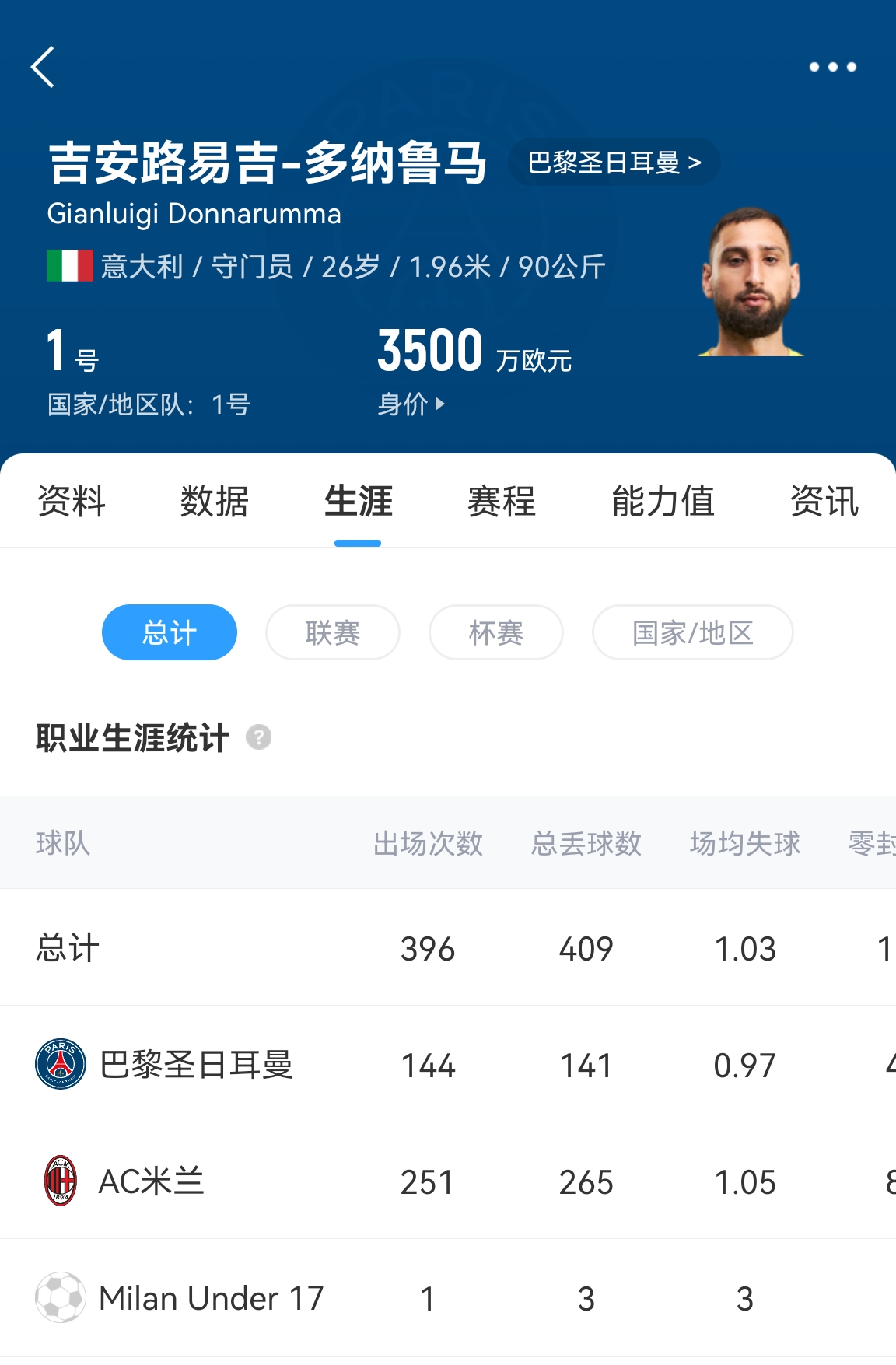  十年后應該還在踢！多納魯馬16歲首秀 生涯出場486次現(xiàn)在才26歲！