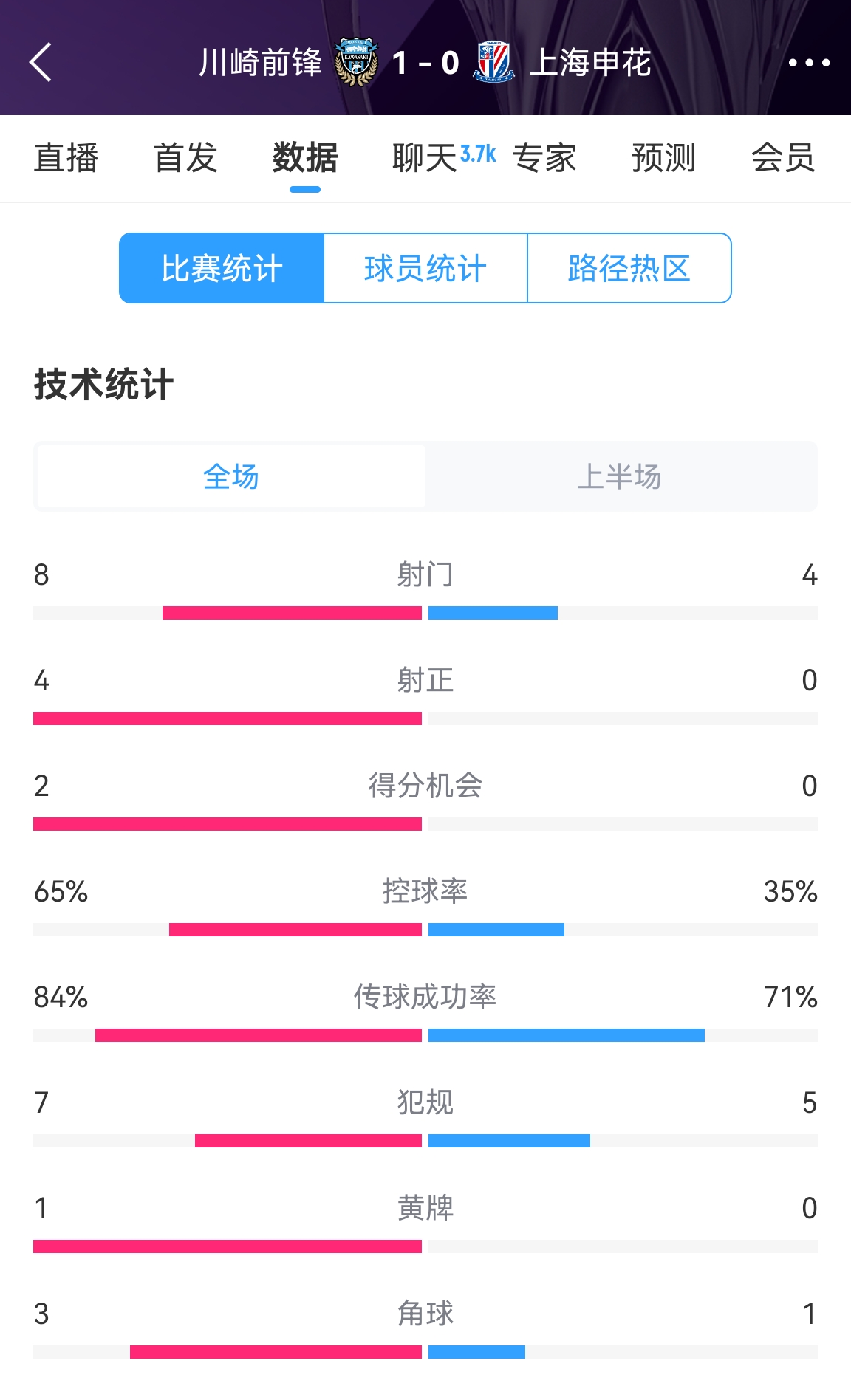  加油?。∩昊ò雸?-1川崎數(shù)據(jù)：射正0比4，控球率35%比65%