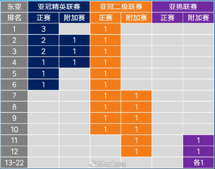  26-27賽季起，中超亞冠名額將被縮至1+1+1 即少1個亞冠精英賽名額