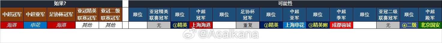  25-26賽季中超亞冠名額確定：海港、申花、蓉城精英賽，國安亞冠2