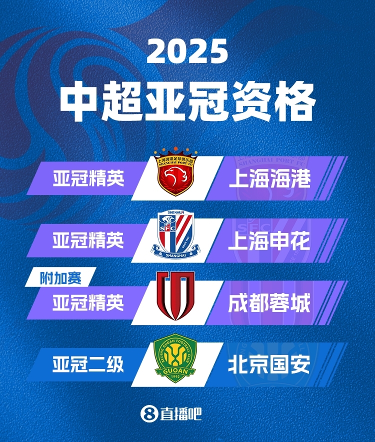 中超下賽季亞冠名額確定！海港&申花正賽，蓉城附加賽，國安亞冠2