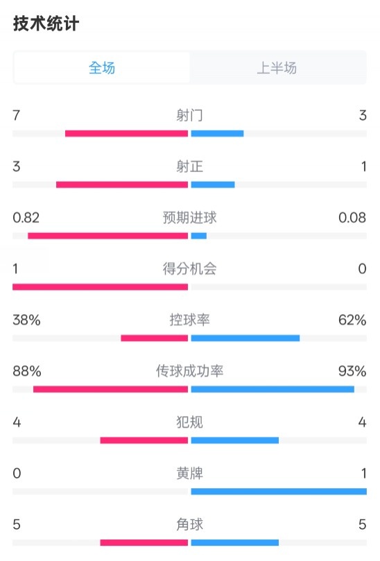  馬競(jìng)半場(chǎng)1-0皇馬數(shù)據(jù)：射門7-3，射正3-1，控球率38%-62%