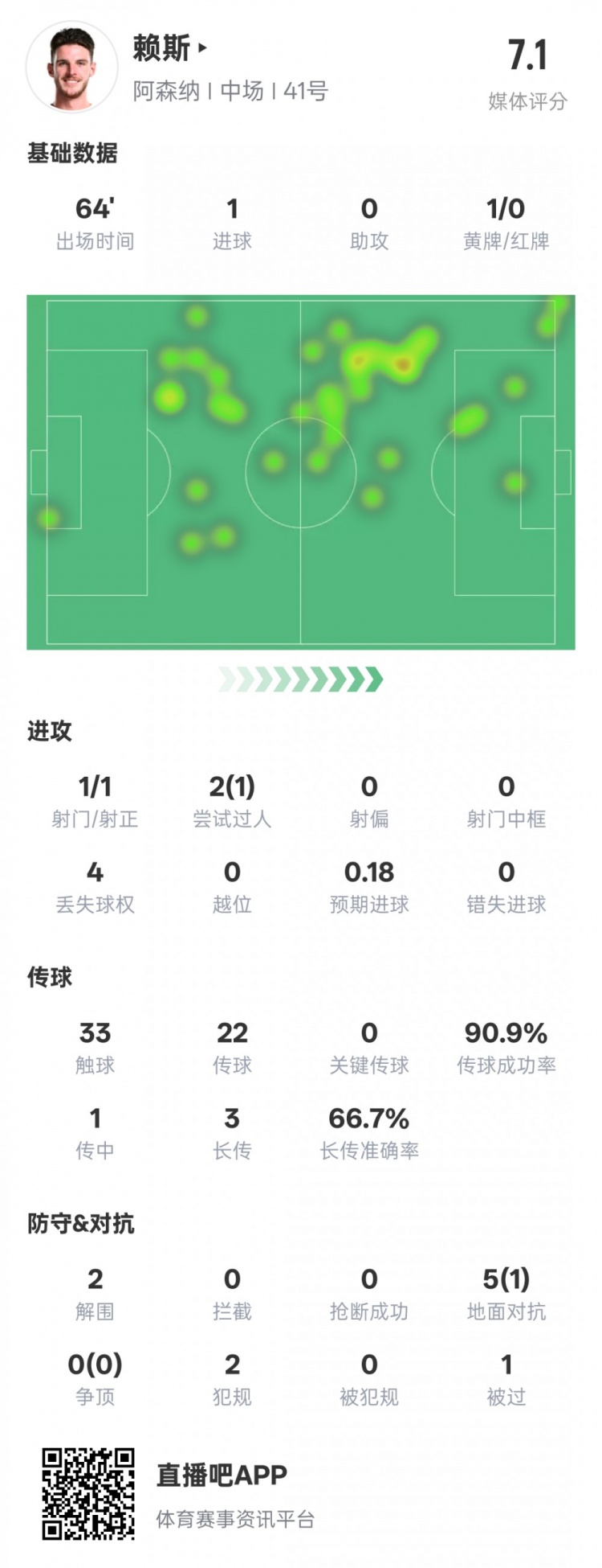  賴斯本場數(shù)據(jù)：1進(jìn)球2解圍&傳球成功率90.9%，評分7.1