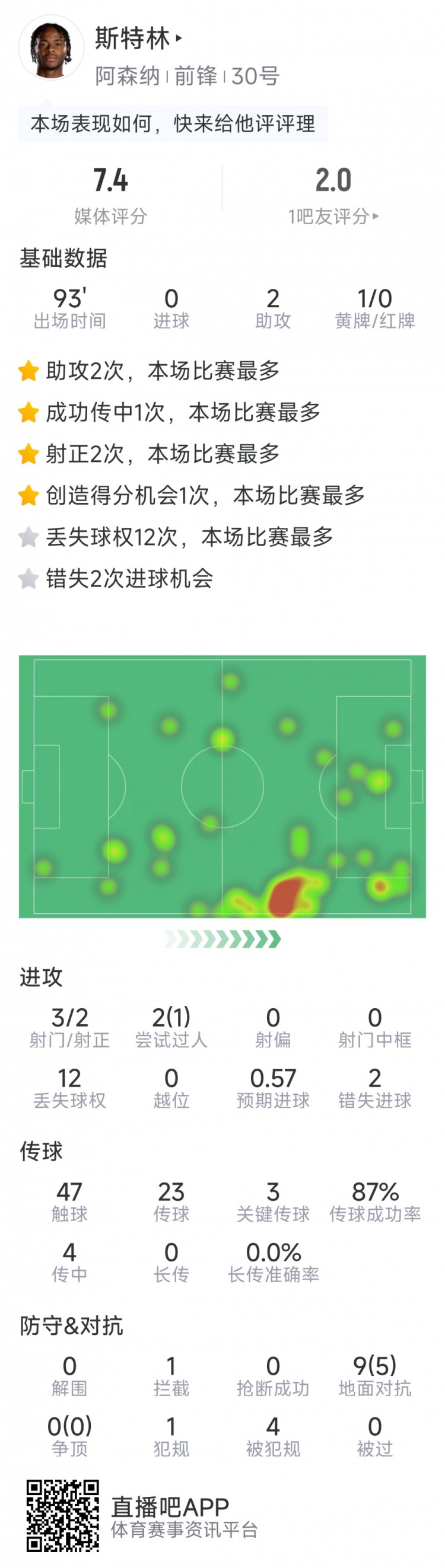 斯特林本場數據：2次助攻，3次關鍵傳球，3射2正，2次錯失良機
