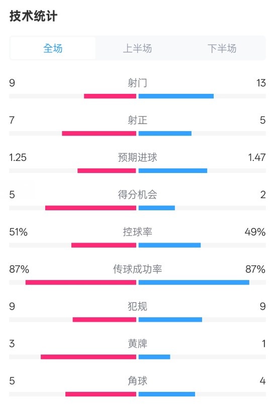  阿森納2-2埃因霍溫全場數據：射門9-13，射正7-5，控球率51%-49%